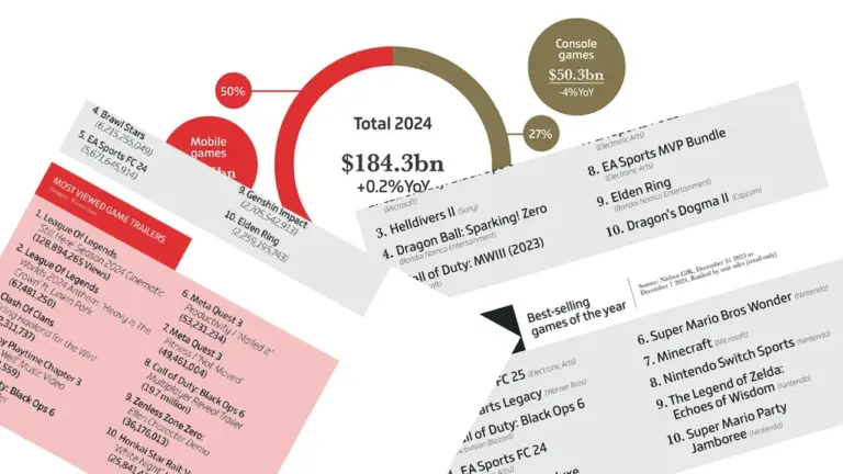 Gaming Year 2024 Zahlen